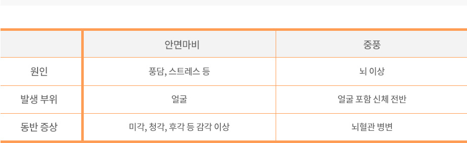 안면마비 중풍자가진단