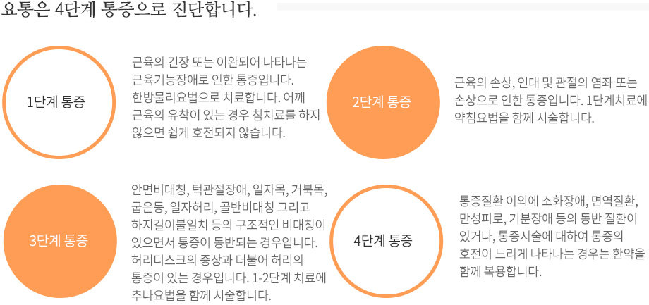 단계별 요통치료